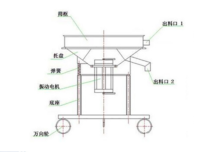 高頻過濾篩結構：托盤，彈簧，振動電機，底座，萬向輪，出料口等